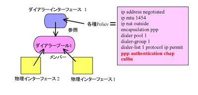 ダイアラーインターフェイスと物理インターフェイスの関係を示す図になります。