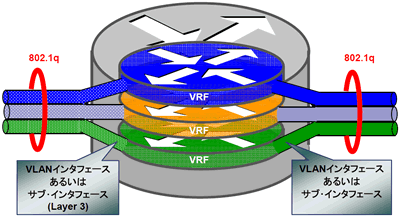 ルータにおけるVRFの概念を説明した図になります。