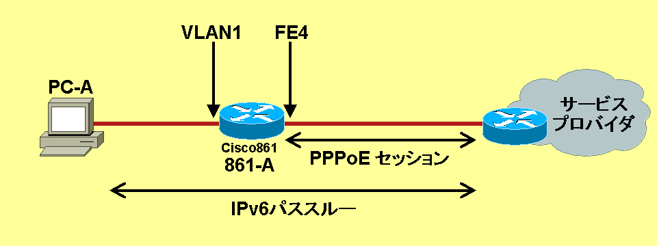 フレッツ ネクスト接続設定例（SVI の場合） - Cisco