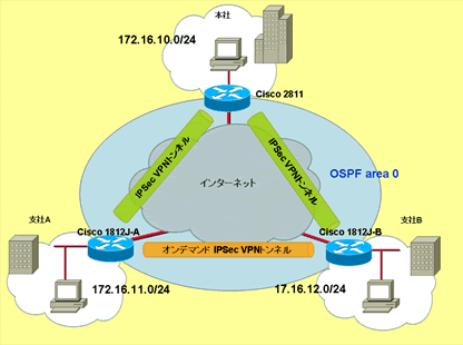 設定の前提となるネットワーク構成図