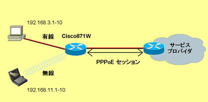 設定の前提となるネットワーク構成図になります。