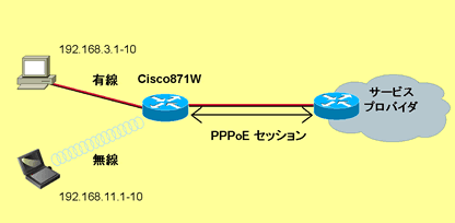 設定の前提となるネットワーク構成図になります。