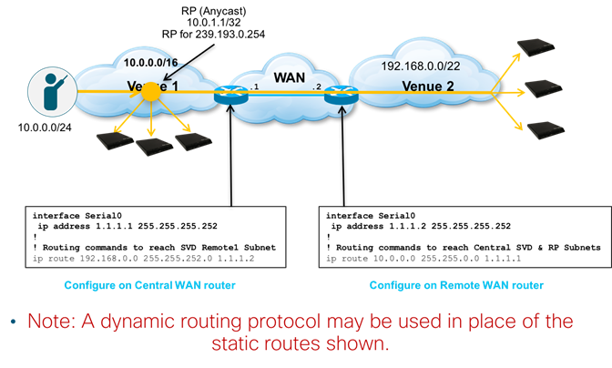 cisco vision dynamic signage ソリューション 動作とネットワークの要件 cisco
