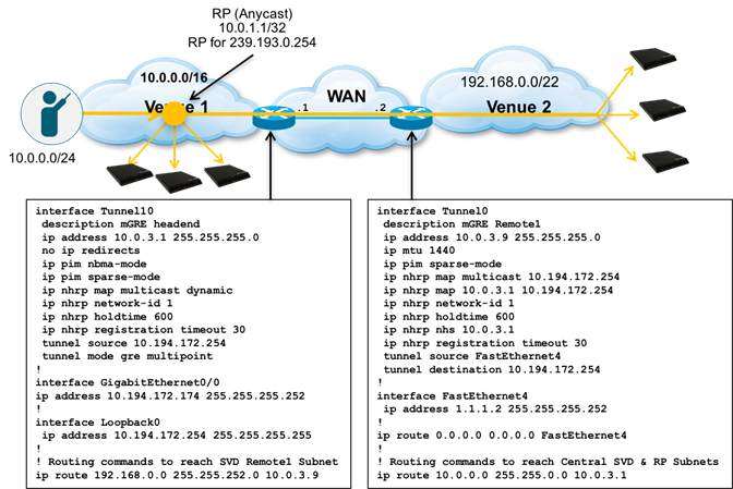 cisco vision dynamic signage ソリューション 動作とネットワークの要件 cisco