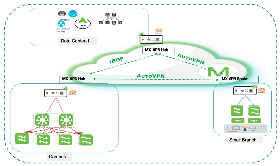 A diagram of a cloud networkAI-generated content may be incorrect.