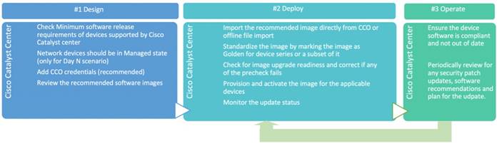SWIM workflow