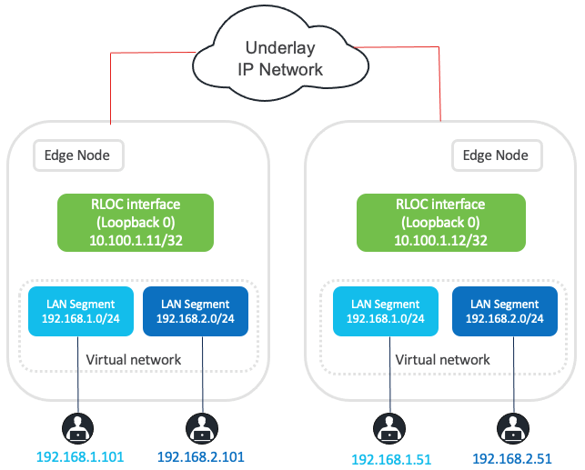 A diagram of a networkDescription automatically generated