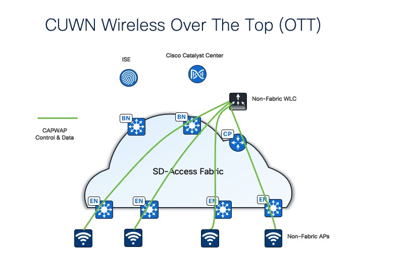 A diagram of a cloud networkDescription automatically generated
