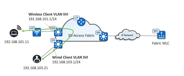 A diagram of a cloud networkDescription automatically generated