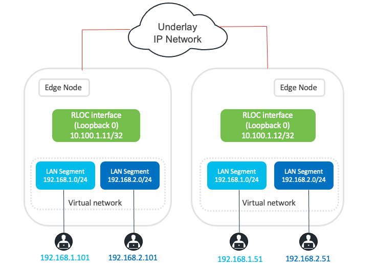 A diagram of a networkDescription automatically generated