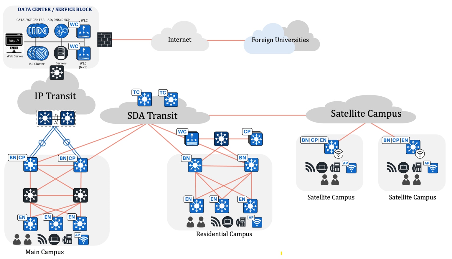 A diagram of a networkAI-generated content may be incorrect.