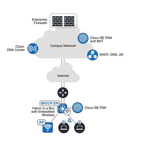 A diagram of a cloud networkDescription automatically generated