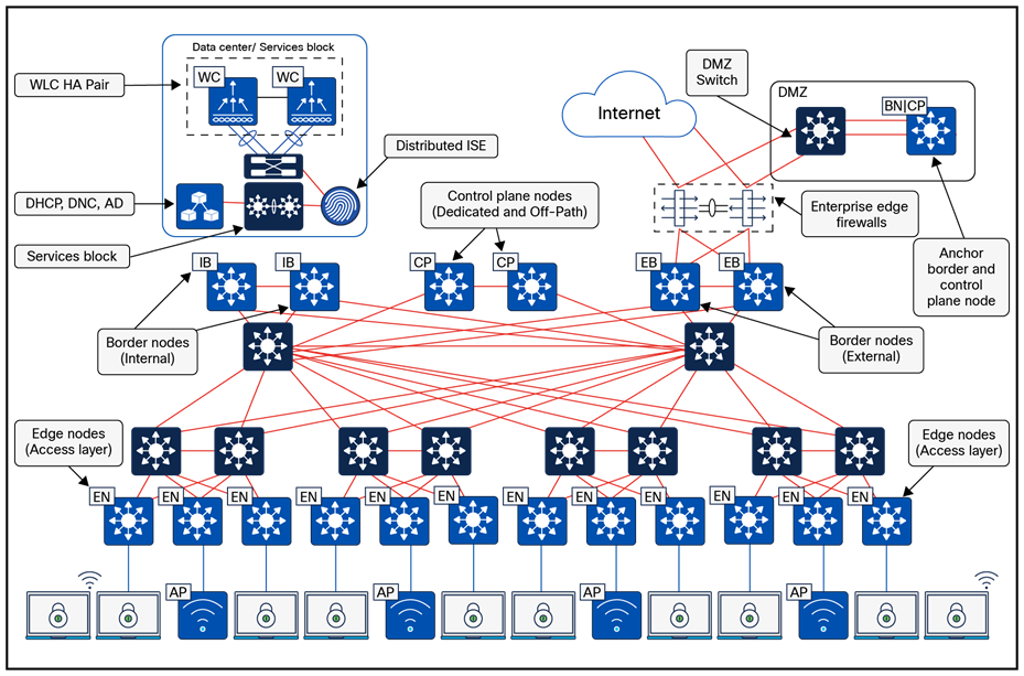 Physical topology – Large site reference design