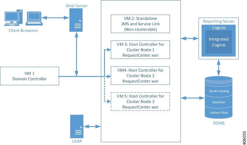 Cisco Prime Service Catalog 12.0.1 インストール ガイド WildFly アプリケーション サーバの設定