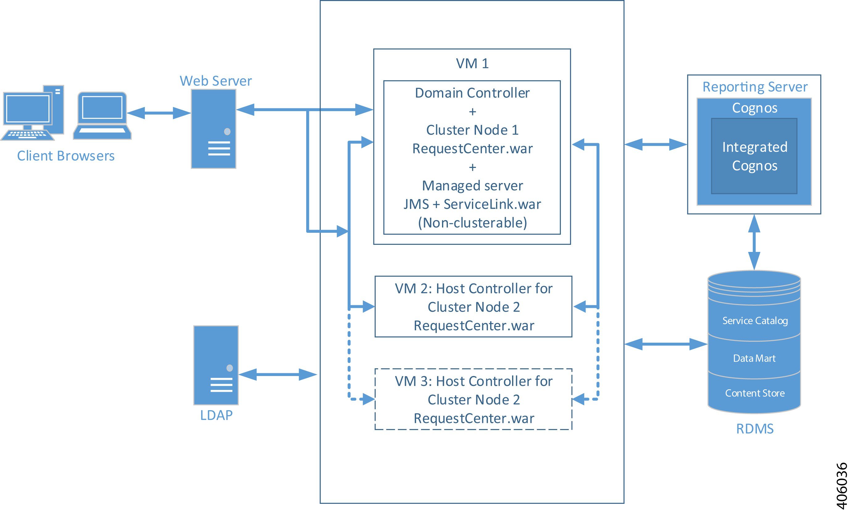 Cisco Prime Service Catalog 12.0.1 インストール ガイド インストレーションの概要 [Cisco