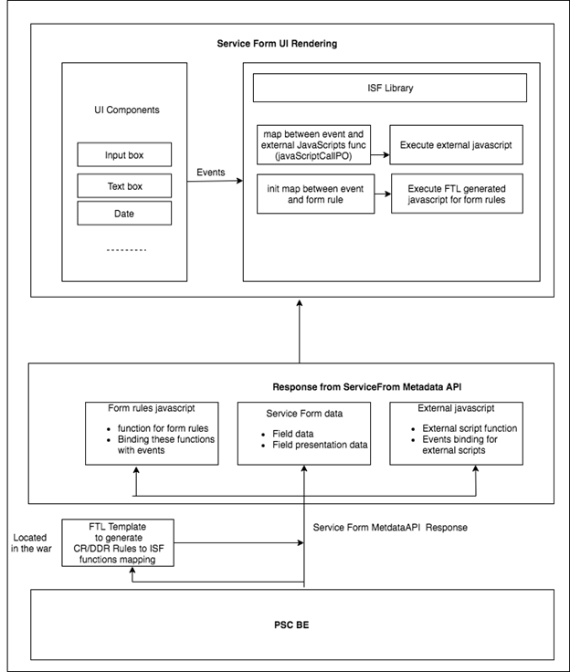 C:\Users\ayadav2\Desktop\Service form flow diagram (2)-Page-2.png