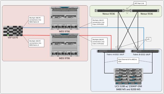 cisco_hitachi_adaptivesolutions_ci_sap_design_15.jpg