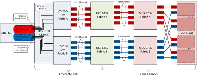 cisco_hitachi_adaptivesolutions_ci_sap_design_20.jpg