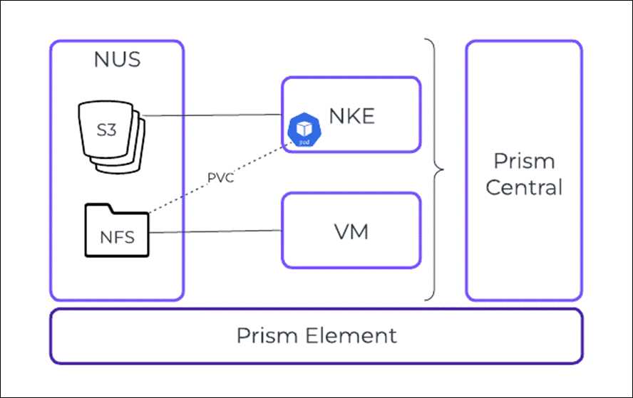 Prism Central manages the Prism Element instance that controls Nutanix Kubernetes Engine and the VM and the Nutanix Unified Storage services they connect to.