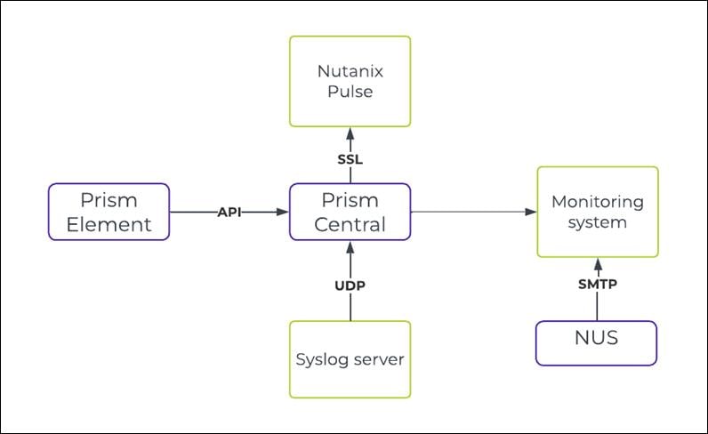A diagram of a systemDescription automatically generated