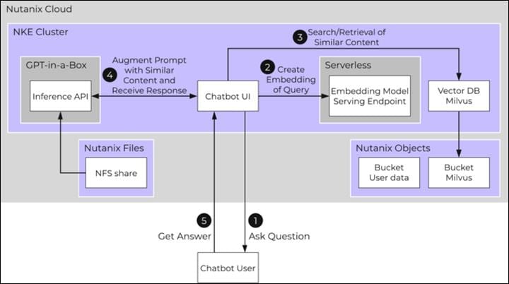 A diagram of a chatbotDescription automatically generated