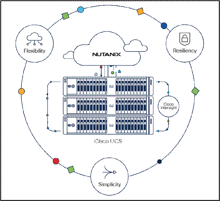 Complete simplicity, flexibility, and resiliency