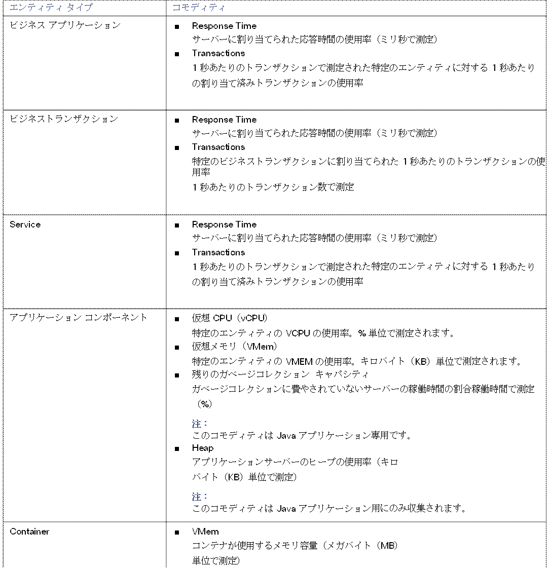 エンティティ タイプ	コモディティビジネス アプリケーション	■	Response Timeサーバーに割り当てられた応答時間の使用率（ミリ秒で測定）■	Transactions1 秒あたりのトランザクションで測定された特定のエンティティに対する 1 秒あたりの割り当て済みトランザクションの使用率ビジネストランザクション	■	Response Timeサーバーに割り当てられた応答時間の使用率（ミリ秒で測定）■	Transactions特定のビジネストランザクションに割り当てられた 1 秒あたりのトランザクションの使用率1 秒あたりのトランザクション数で測定Service	■	Response Timeサーバーに割り当てられた応答時間の使用率（ミリ秒で測定）■	Transactions1 秒あたりのトランザクションで測定された特定のエンティティに対する 1 秒あたりの割り当て済みトランザクションの使用率アプリケーション コンポーネント	■	仮想 CPU（vCPU）特定のエンティティの VCPU の使用率。% 単位で測定されます。■	仮想メモリ（VMem）特定のエンティティの VMEM の使用率。キロバイト（KB）単位で測定されます。■	残りのガベージコレクション  キャパシティガベージコレクションに費やされていないサーバーの稼働時間の割合稼働時間で測定（%）注：このコモディティは Java アプリケーション専用です。■	Heapアプリケーションサーバーのヒープの使用率（キロバイト（KB）単位で測定）注：このコモディティは Java アプリケーション用にのみ収集されます。Container	■	VMemコンテナが使用するメモリ容量（メガバイト（MB）単位で測定）