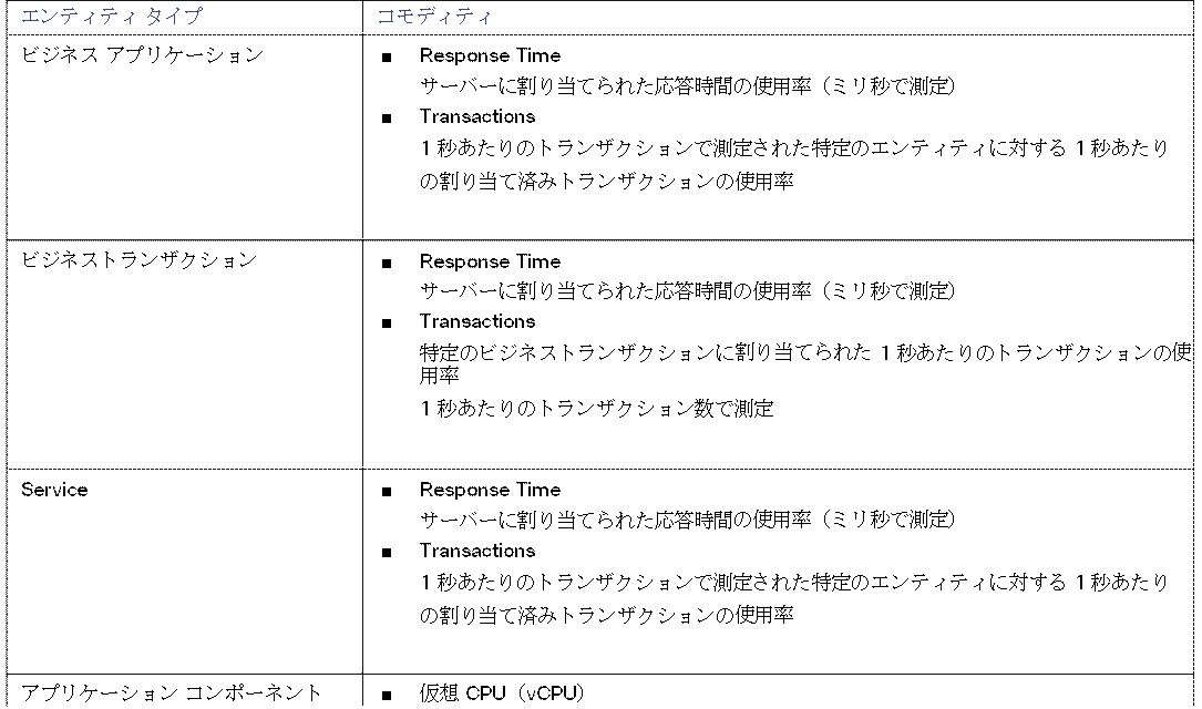 エンティティ タイプ	コモディティビジネス アプリケーション	■	Response Timeサーバーに割り当てられた応答時間の使用率（ミリ秒で測定）■	Transactions1 秒あたりのトランザクションで測定された特定のエンティティに対する 1 秒あたりの割り当て済みトランザクションの使用率ビジネストランザクション	■	Response Timeサーバーに割り当てられた応答時間の使用率（ミリ秒で測定）■	Transactions特定のビジネストランザクションに割り当てられた 1 秒あたりのトランザクションの使用率1 秒あたりのトランザクション数で測定Service	■	Response Timeサーバーに割り当てられた応答時間の使用率（ミリ秒で測定）■	Transactions1 秒あたりのトランザクションで測定された特定のエンティティに対する 1 秒あたりの割り当て済みトランザクションの使用率アプリケーション コンポーネント	■	仮想 CPU（vCPU）