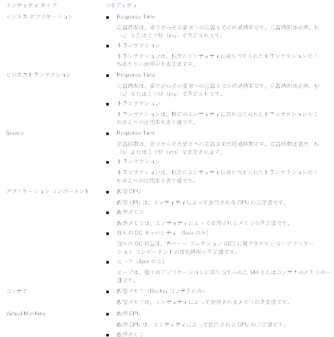 エンティティ タイプ	コモディティビジネス アプリケーション	■	Response Time応答時間は、要求からその要求への応答までの経過時間です。応答時間は通常、秒（s）またはミリ秒（ms）で測定されます。■	トランザクショントランザクションは、特定のエンティティに割り当てられたトランザクションの 1 秒あたりの使用率を表す値です。ビジネストランザクション	■	Response Time応答時間は、要求からその要求への応答までの経過時間です。応答時間は通常、秒（s）またはミリ秒（ms）で測定されます。■	トランザクショントランザクションは、特定のエンティティに割り当てられたトランザクションの 1 秒あたりの使用率を表す値です。Service	■	Response Time応答時間は、要求からその要求への応答までの経過時間です。応答時間は通常、秒（s）またはミリ秒（ms）で測定されます。■	トランザクショントランザクションは、特定のエンティティに割り当てられたトランザクションの 1 秒あたりの使用率を表す値です。アプリケーション コンポーネント	■	仮想CPU仮想 CPU は、エンティティによって使用される CPU の測定値です。■	仮想メモリ仮想メモリは、エンティティによって使用されるメモリの測定値です。■	残りの GC キャパシティ（Java のみ）残りの GC 容量は、ガベージ コレクション (GC) に費やされていないアプリケーション コンポーネントの稼働時間の測定値です。■	ヒープ（Java のみ）ヒープは、個々のアプリケーションに割り当てられた VM またはコンテナのメモリの一部です。コンテナ	■	仮想メモリ（Docker コンテナのみ）仮想メモリは、エンティティによって使用されるメモリの測定値です。Virtual Machine	■	仮想CPU仮想 CPU は、エンティティによって使用される CPU の測定値です。■	仮想メモリ仮想メモリは、エンティティによって使用されるメモリの測定値です。-  P2047TB7bA#y1