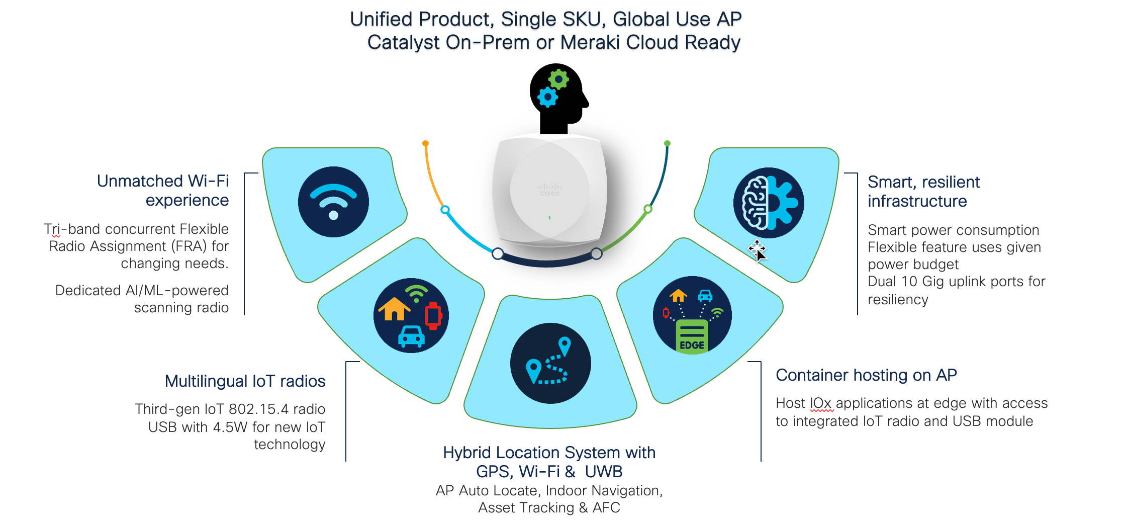 A diagram of a smart deviceDescription automatically generated