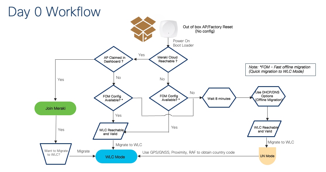 A diagram of a software flowDescription automatically generated
