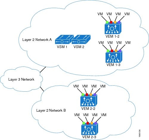 Cisco Nexus 1000v インタークラウド システム管理コンフィギュレーション ガイド リリース 5 2 1 Ic1 1 1 ドメインの設定 Cisco Nexus 1000v Intercloud Cisco