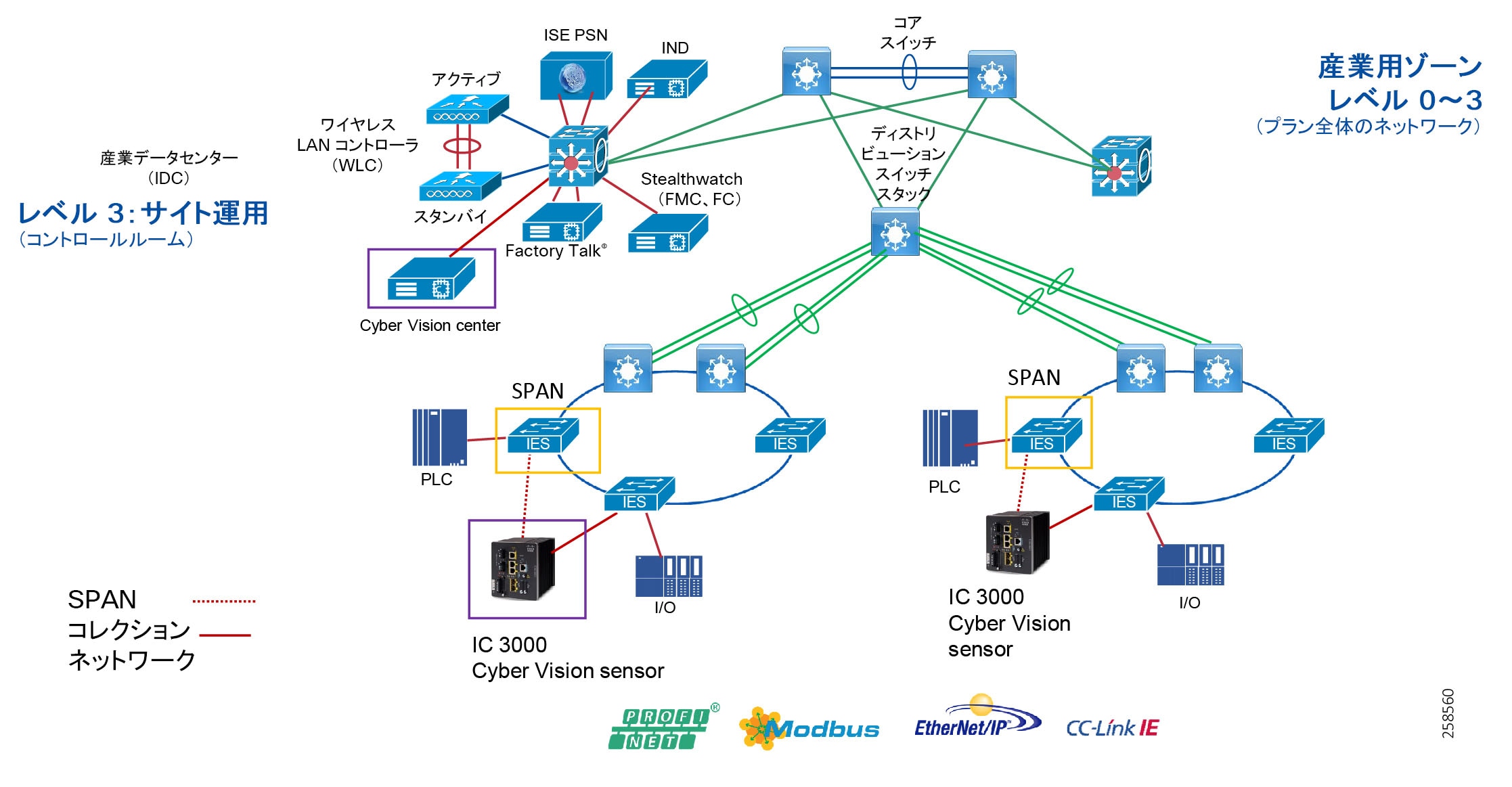 産業用オートメーション環境でのネットワーキングとセキュリティ 産業用オートメーション環境でのネットワーキングとセキュリティ Cisco