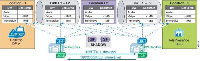 cisco collaboration システム 12 x ソリューション リファレンス ネットワーク デザイン srnd 帯域幅管理 cisco unified communications manager callmanager cisco