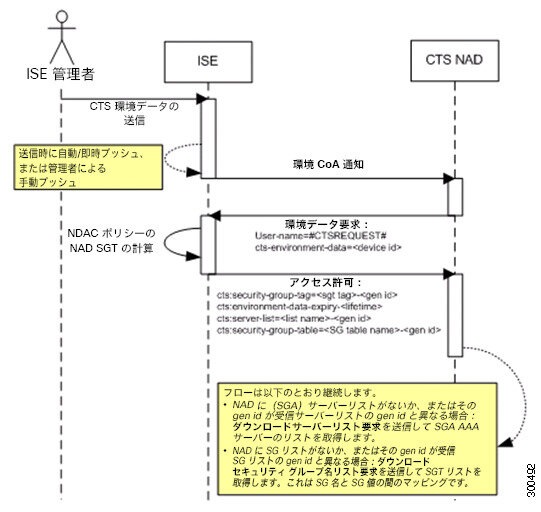 Cisco Identity Services Engine リリース 3 1 管理者ガイド セグメンテーション Cisco Identity Services Engine Cisco