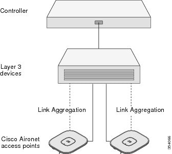 Cisco Aironet 2800 シリーズ アクセス ポイント - Cisco