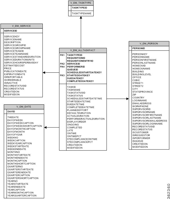 Cisco Prime Service Catalog 11.0 レポート ガイド DataMart について [Cisco Prime