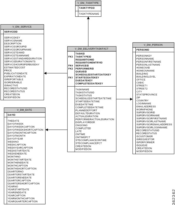 Cisco Prime Service Catalog 11.0 レポート ガイド DataMart について [Cisco Prime