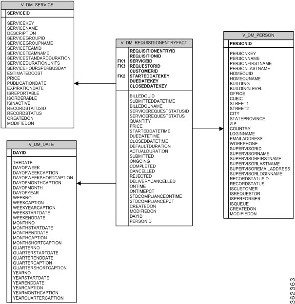 Cisco Prime Service Catalog 11.0 レポート ガイド DataMart について [Cisco Prime