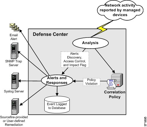 firesight システム ユーザ ガイド バージョン 5 3 1 相関ポリシーおよび相関ルールの設定 cisco firepower management center cisco