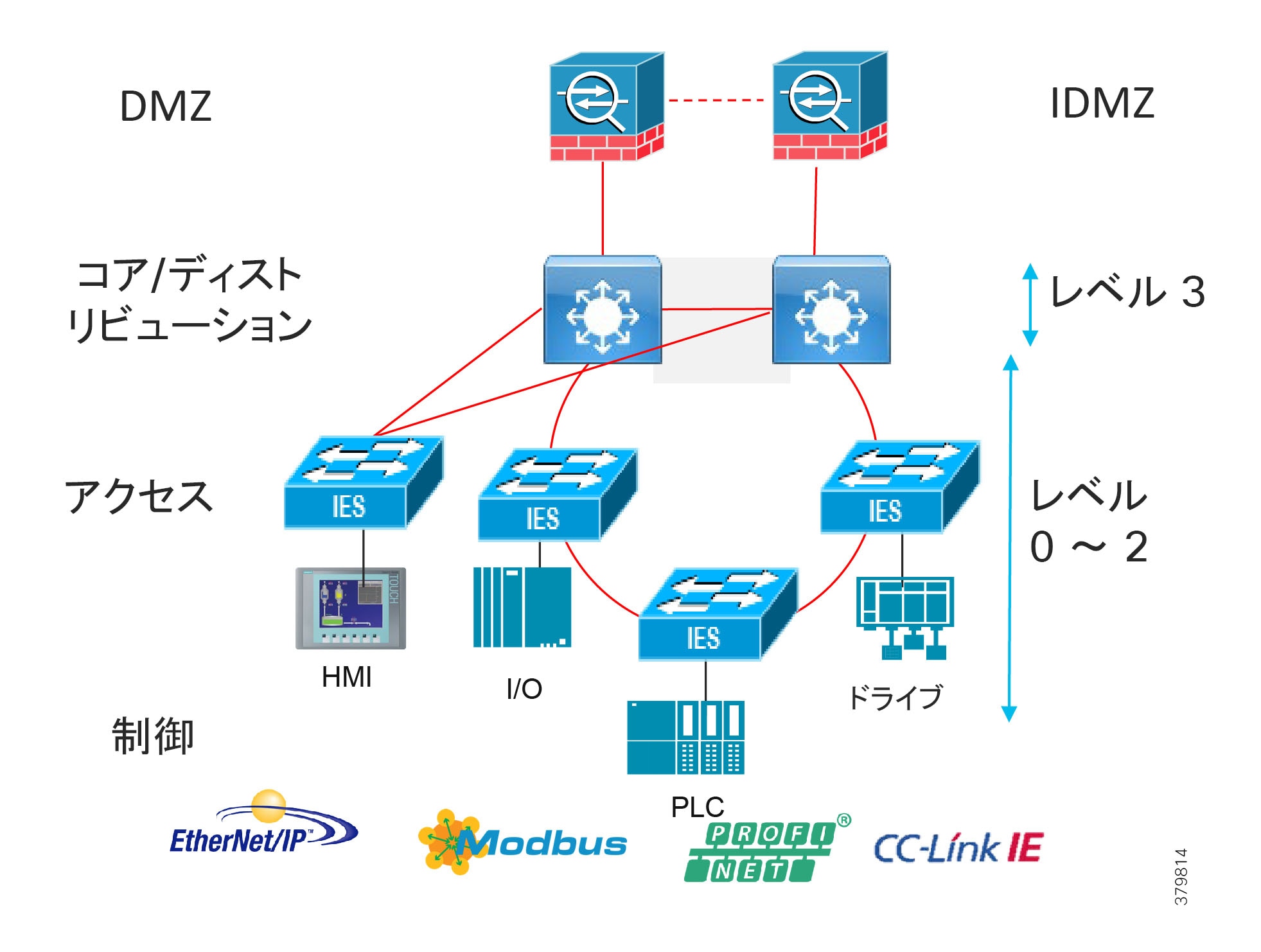 産業用オートメーション環境でのネットワーキングとセキュリティ 産業用オートメーション環境でのネットワーキングとセキュリティ 産業用ネットワーキング Cisco