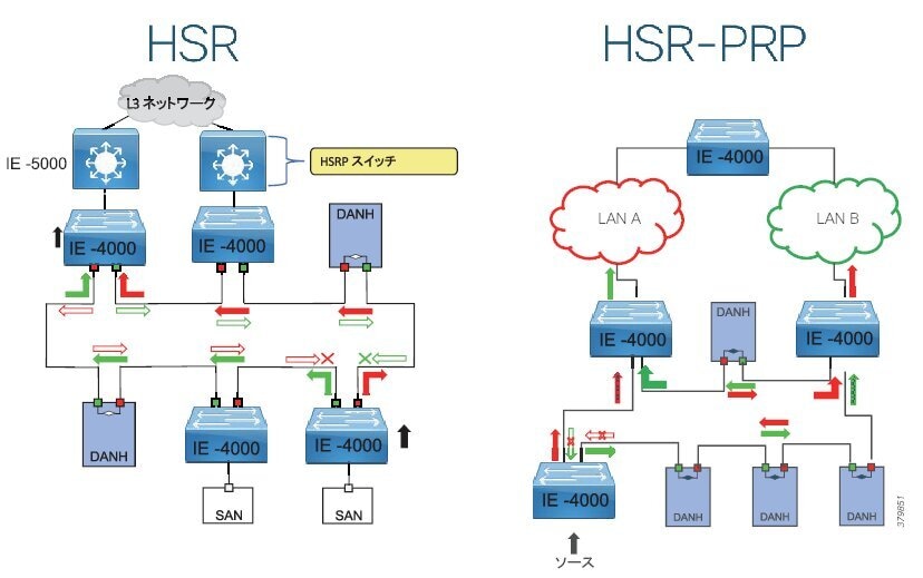 産業用オートメーション環境でのネットワーキングとセキュリティ - 産業用オートメーション環境でのネットワーキングとセキュリティ - Cisco