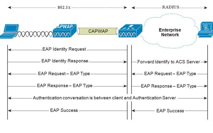 Enterprise Mobility 8.5 設計ガイド - Cisco Unified Wireless