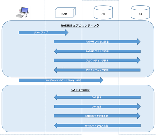 Cisco Identity Services Engine リリース 3 2 管理者ガイド アセットの可視性 Cisco Identity Services Engine Cisco