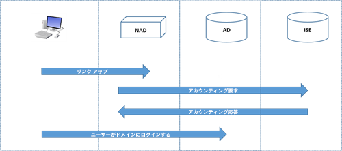 Cisco Identity Services Engine リリース 3 1 管理者ガイド アセットの可視性 Cisco Identity Services Engine Cisco