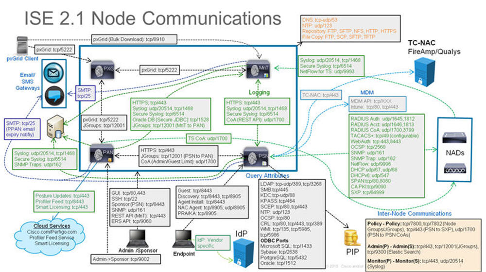 Cisco Identity Services Engine リリース 2 1 インストール ガイド Cisco Ise ポート リファレンス Cisco Identity Services Engine Cisco
