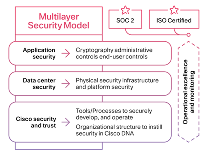 Webex security model