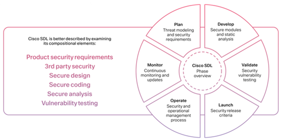 Cisco Secure Development Lifecycle