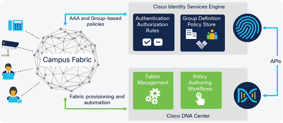 Cisco ISE SDA integration use-case