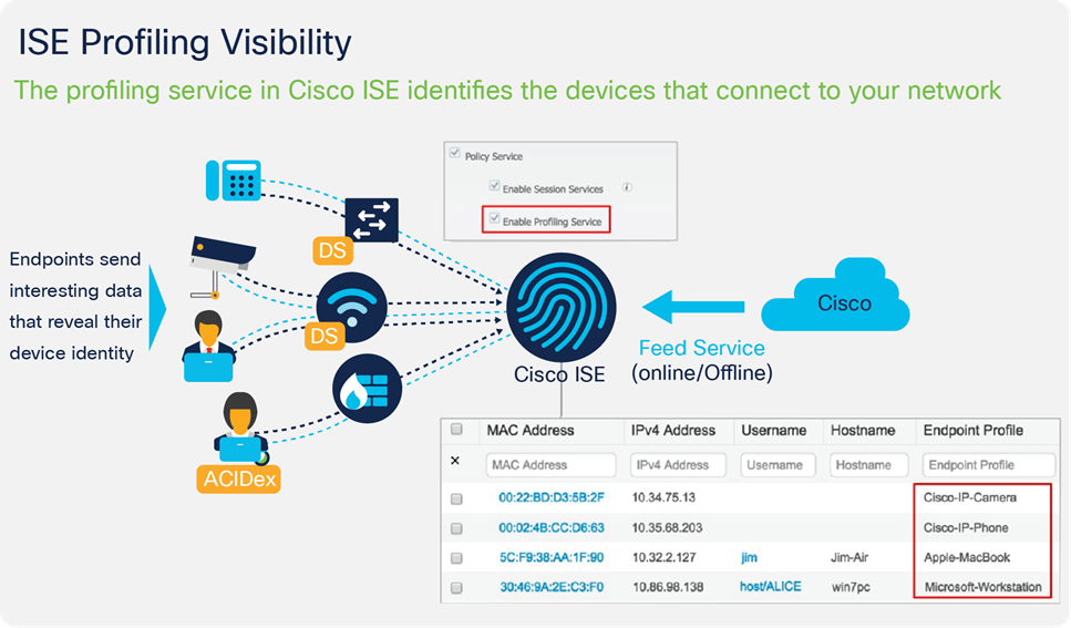 Cisco ISE basic visibility use-case